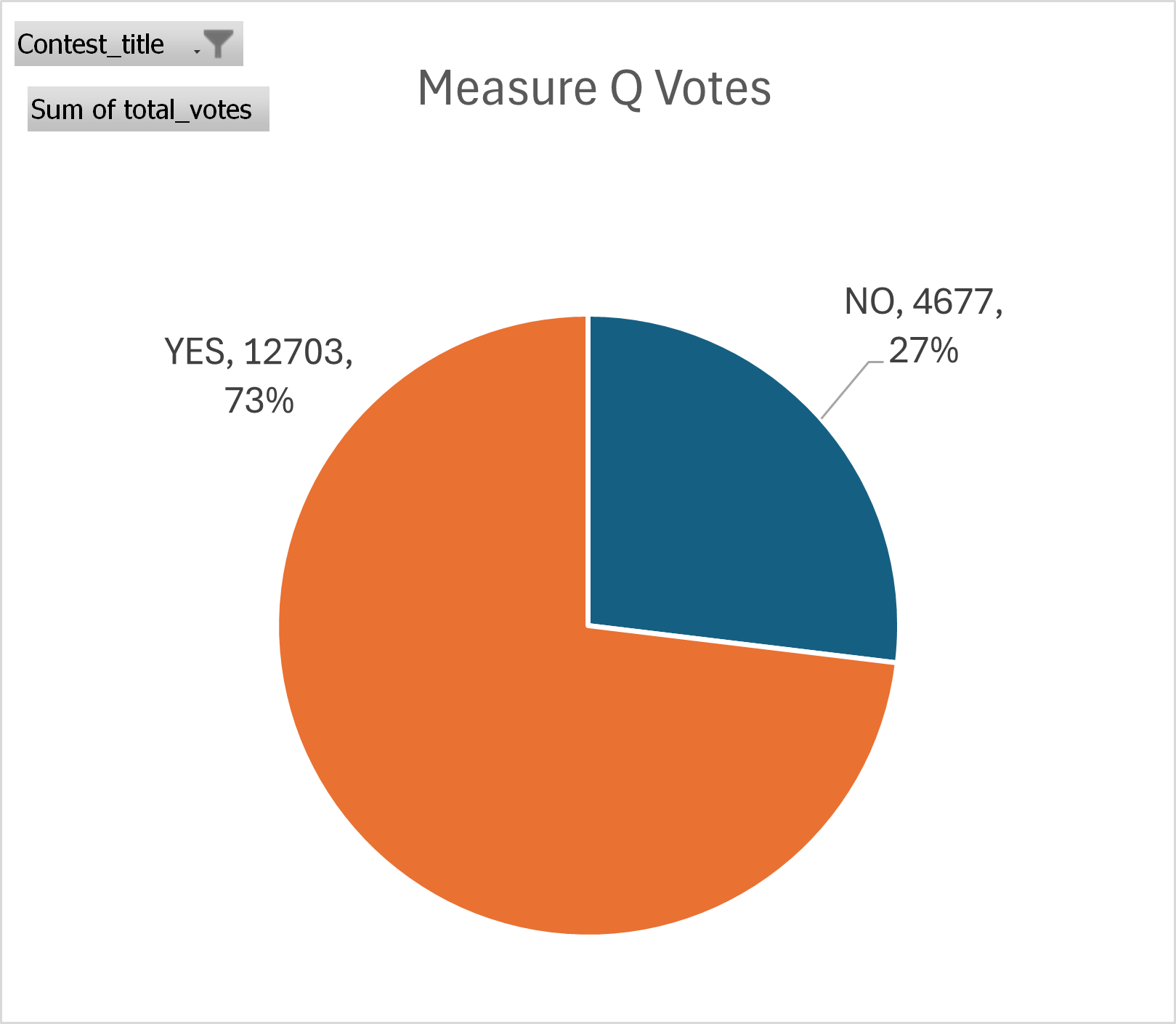 2024_measure q_election results